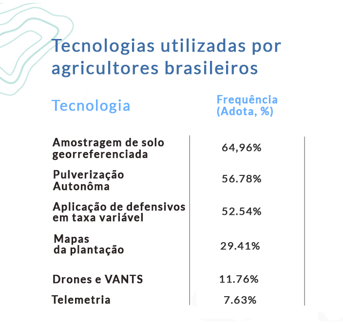 Tabela com dados de uso de agricultores brasileiros de tecnologias do smart farming